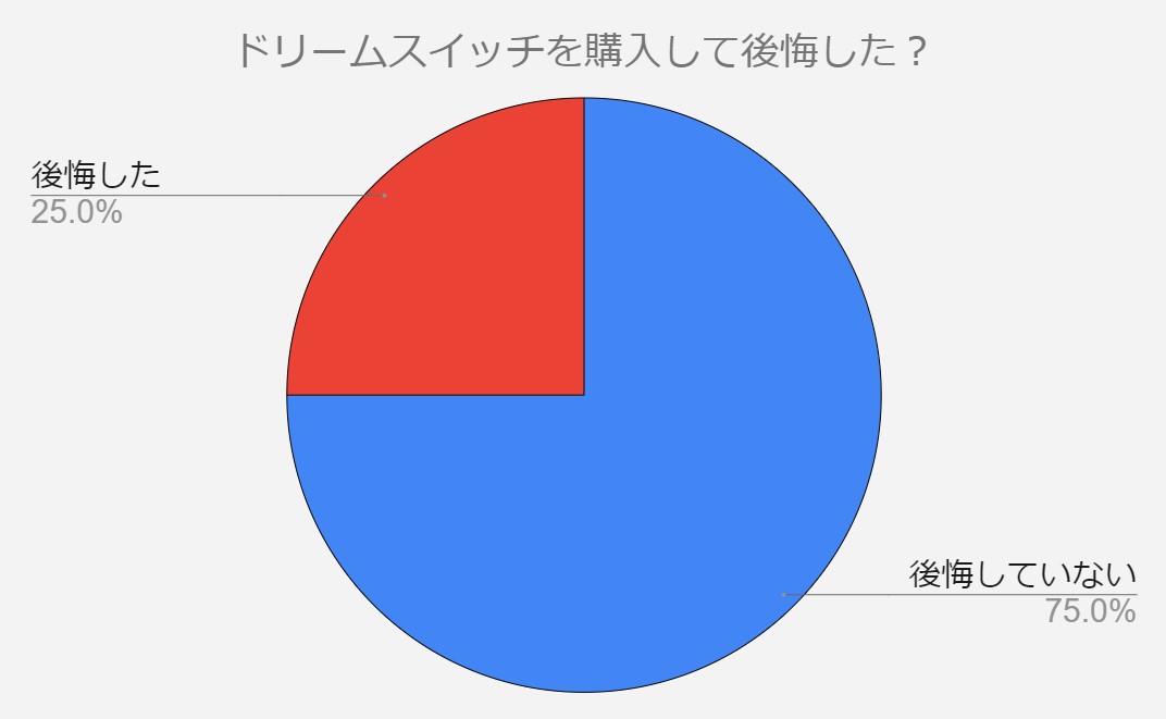 ドリームスイッチ　後悔